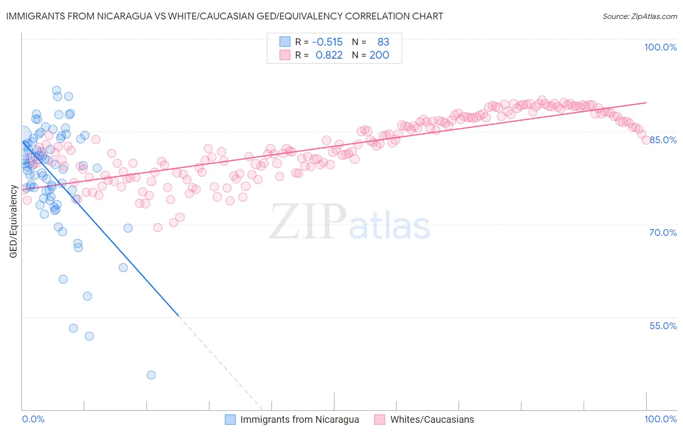 Immigrants from Nicaragua vs White/Caucasian GED/Equivalency