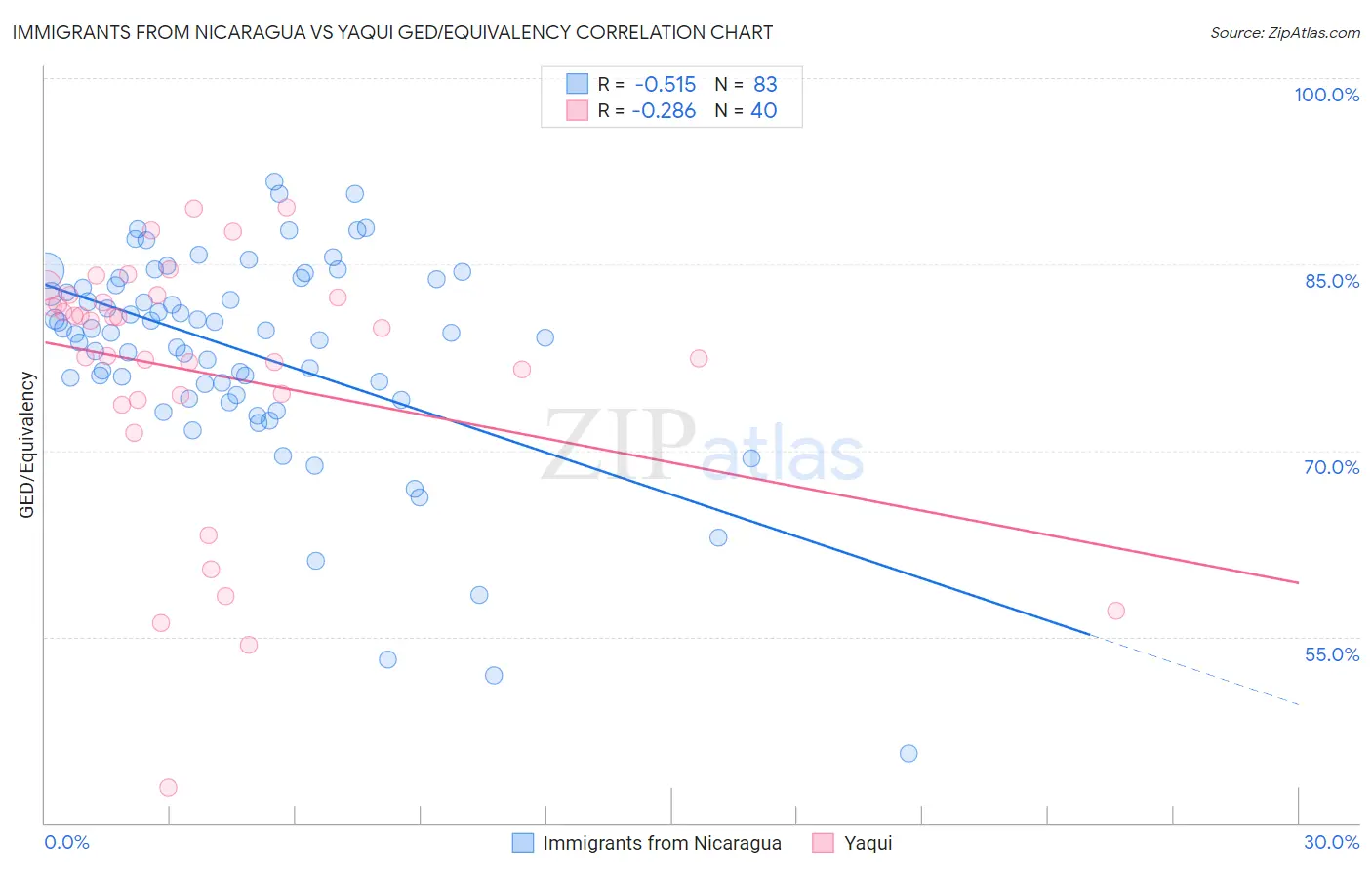 Immigrants from Nicaragua vs Yaqui GED/Equivalency