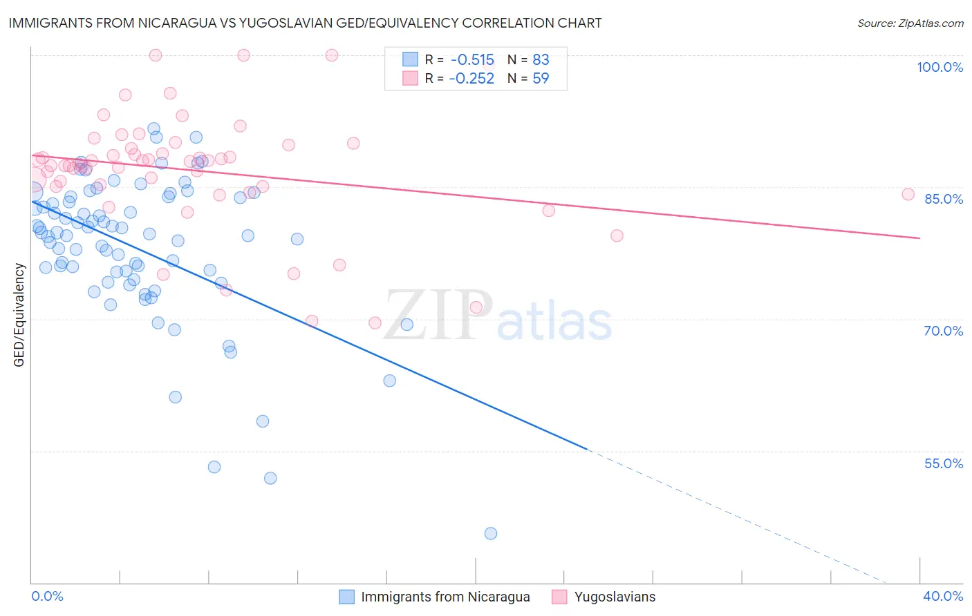 Immigrants from Nicaragua vs Yugoslavian GED/Equivalency