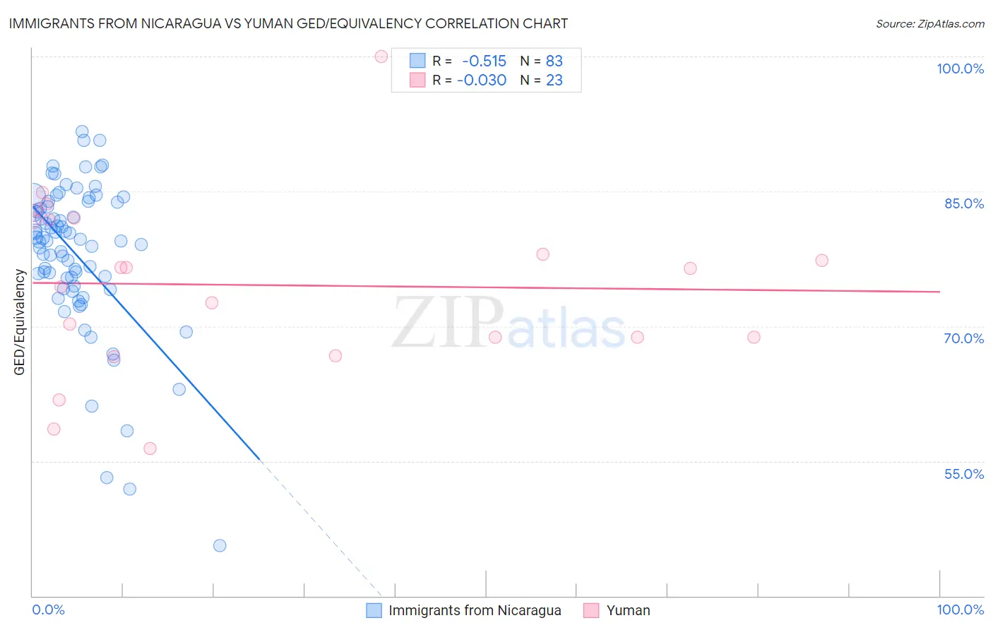 Immigrants from Nicaragua vs Yuman GED/Equivalency