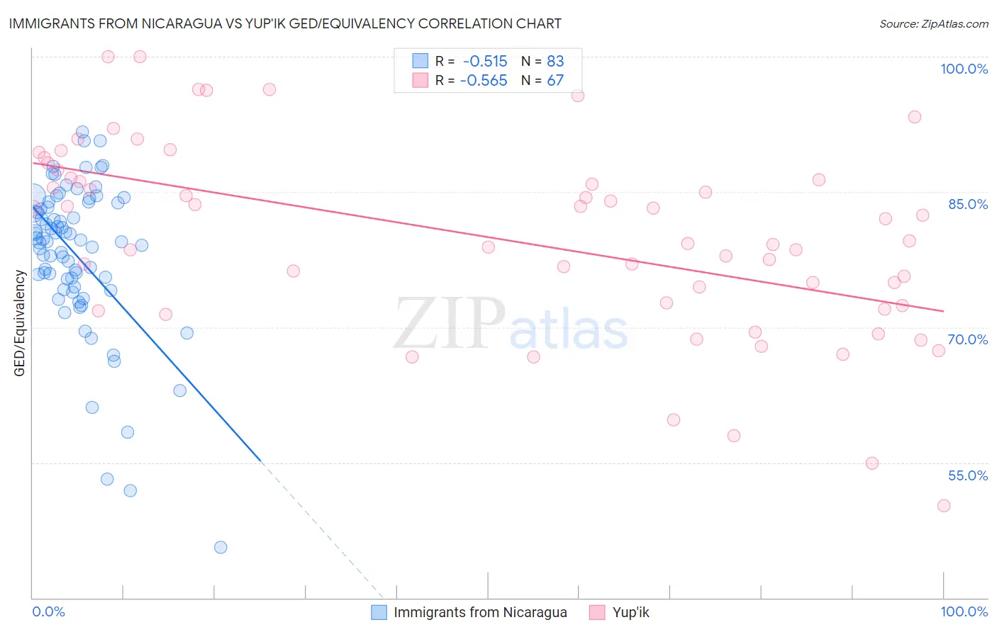 Immigrants from Nicaragua vs Yup'ik GED/Equivalency