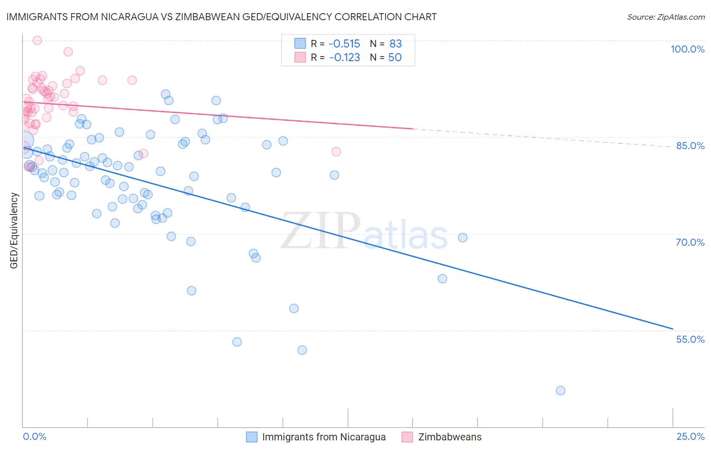Immigrants from Nicaragua vs Zimbabwean GED/Equivalency