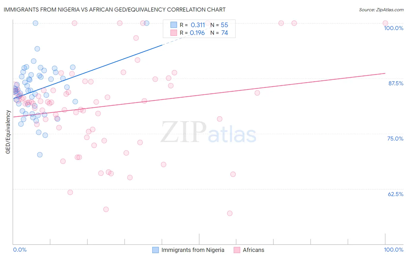 Immigrants from Nigeria vs African GED/Equivalency