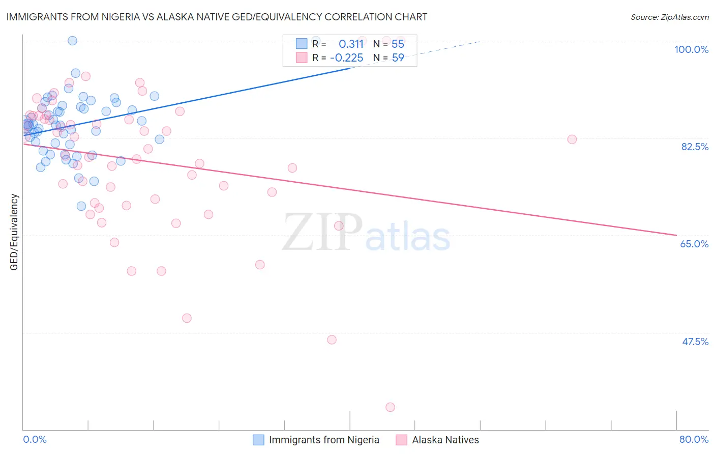 Immigrants from Nigeria vs Alaska Native GED/Equivalency