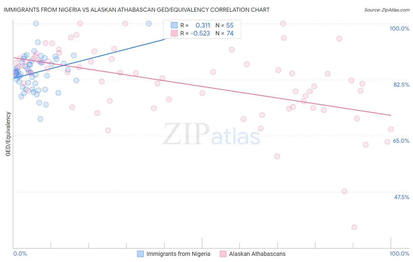 Immigrants from Nigeria vs Alaskan Athabascan GED/Equivalency