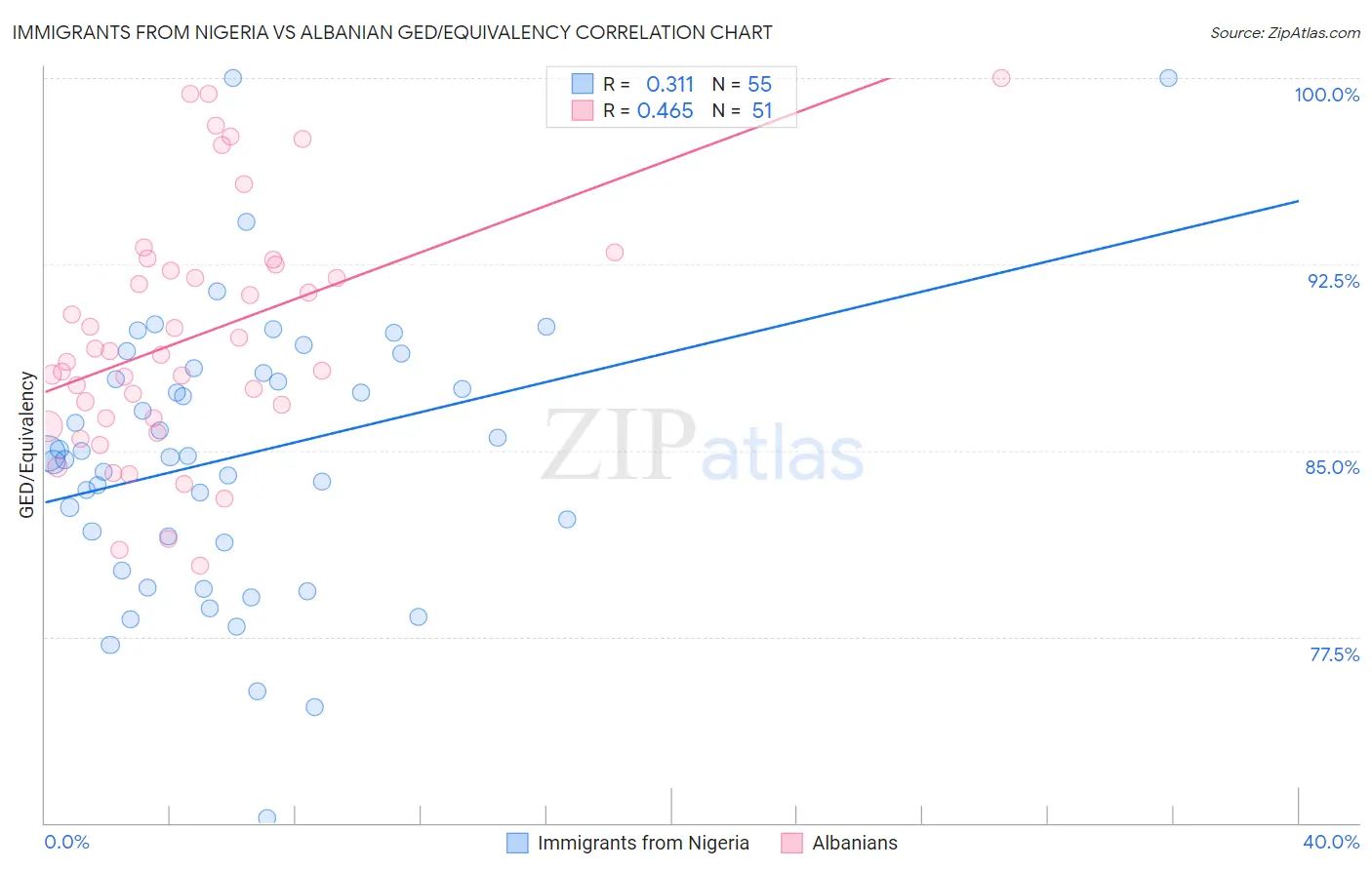 Immigrants from Nigeria vs Albanian GED/Equivalency
