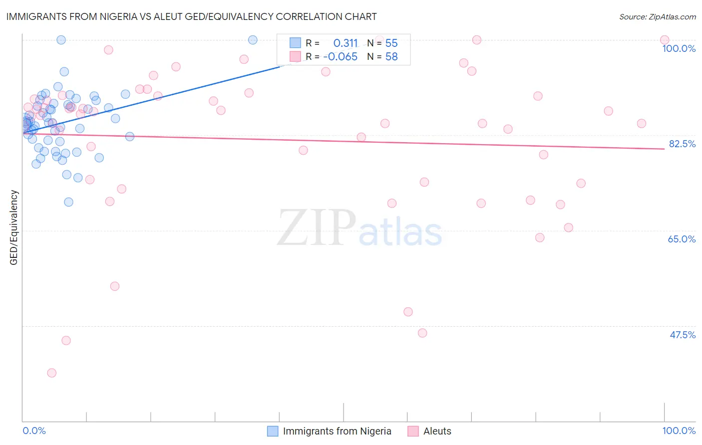 Immigrants from Nigeria vs Aleut GED/Equivalency