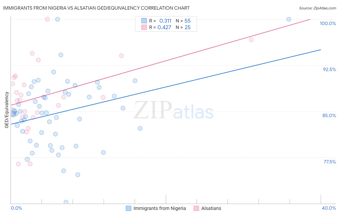 Immigrants from Nigeria vs Alsatian GED/Equivalency
