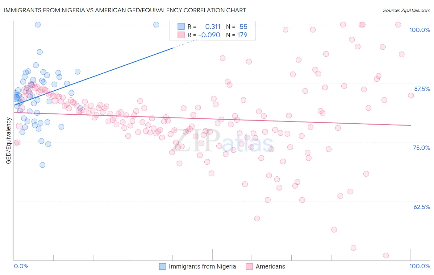 Immigrants from Nigeria vs American GED/Equivalency