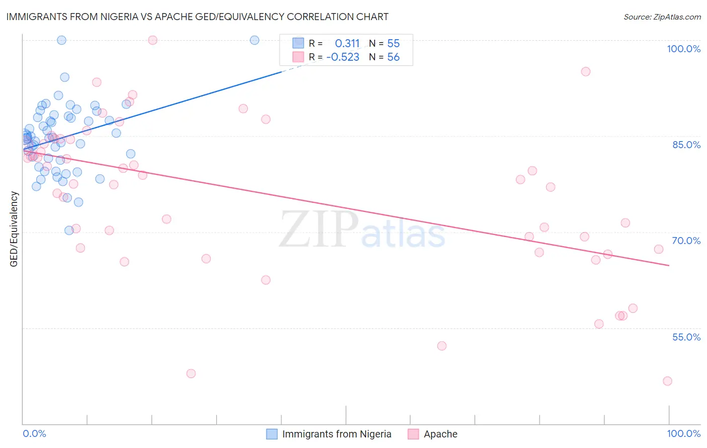 Immigrants from Nigeria vs Apache GED/Equivalency