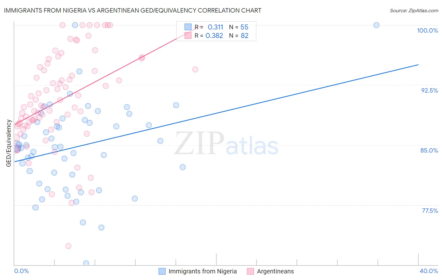 Immigrants from Nigeria vs Argentinean GED/Equivalency