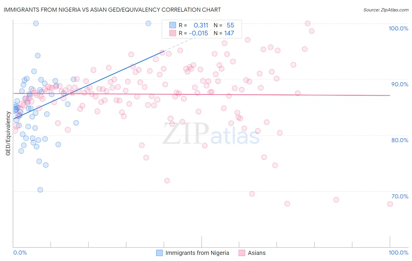 Immigrants from Nigeria vs Asian GED/Equivalency
