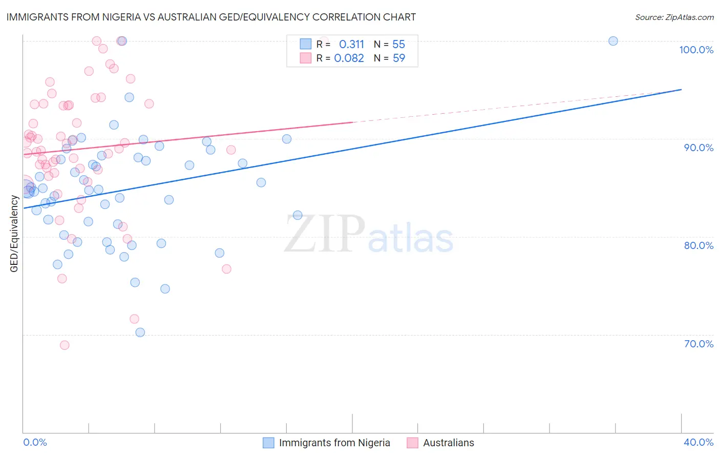 Immigrants from Nigeria vs Australian GED/Equivalency