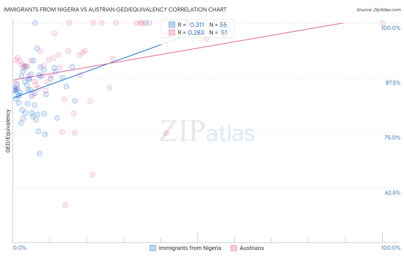 Immigrants from Nigeria vs Austrian GED/Equivalency