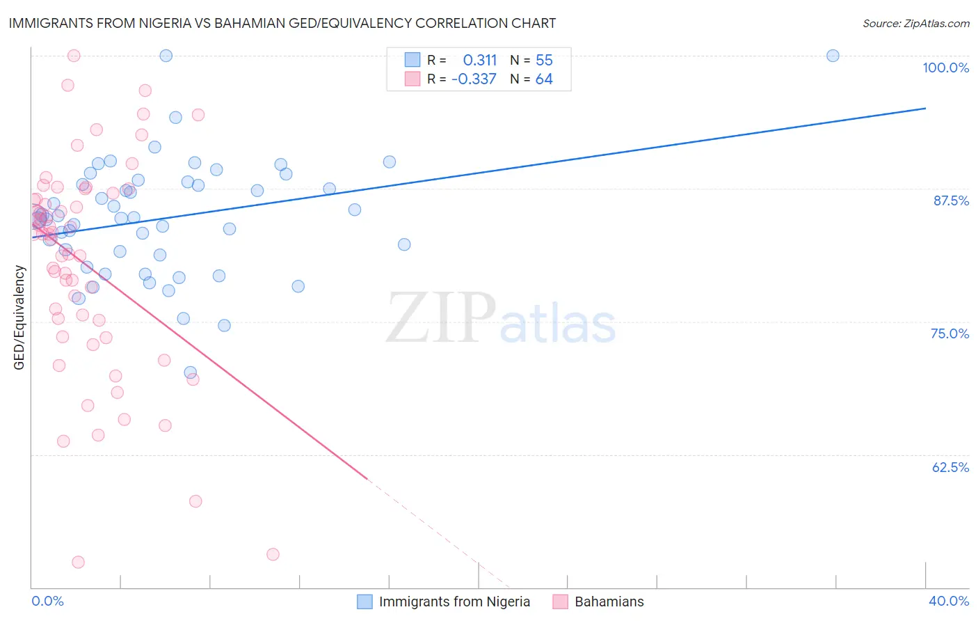 Immigrants from Nigeria vs Bahamian GED/Equivalency