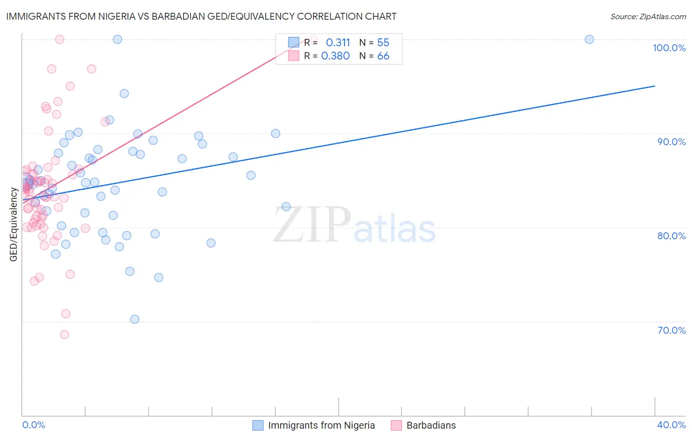 Immigrants from Nigeria vs Barbadian GED/Equivalency