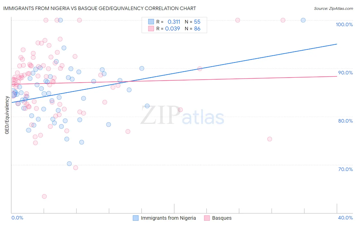 Immigrants from Nigeria vs Basque GED/Equivalency