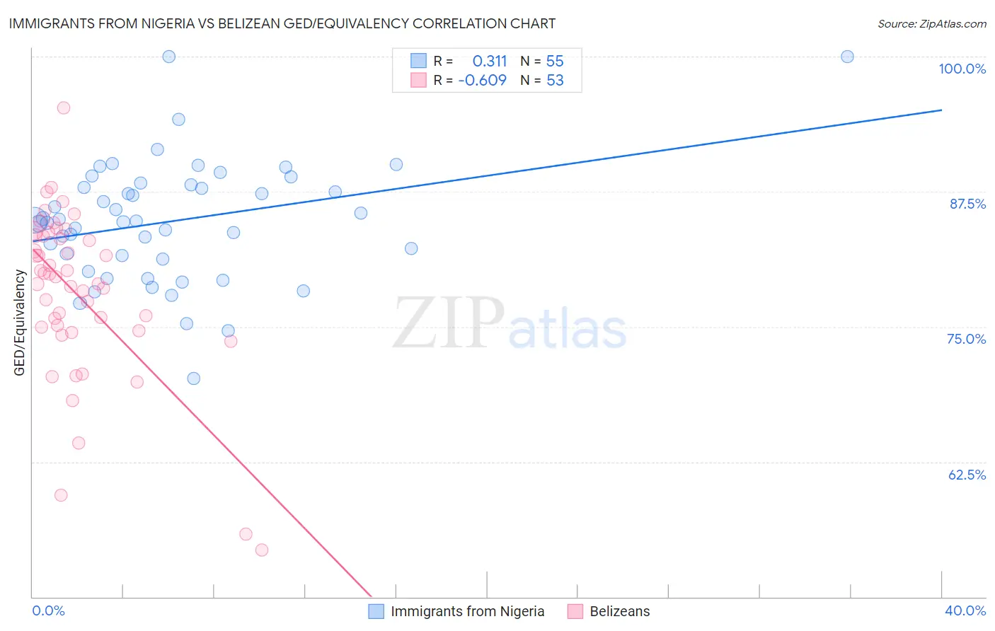 Immigrants from Nigeria vs Belizean GED/Equivalency