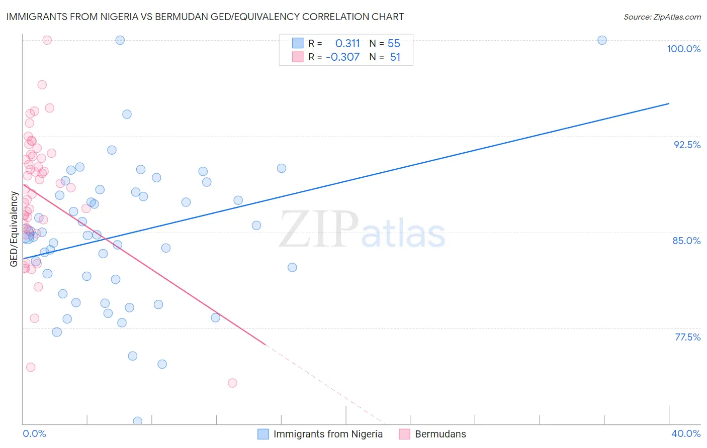 Immigrants from Nigeria vs Bermudan GED/Equivalency