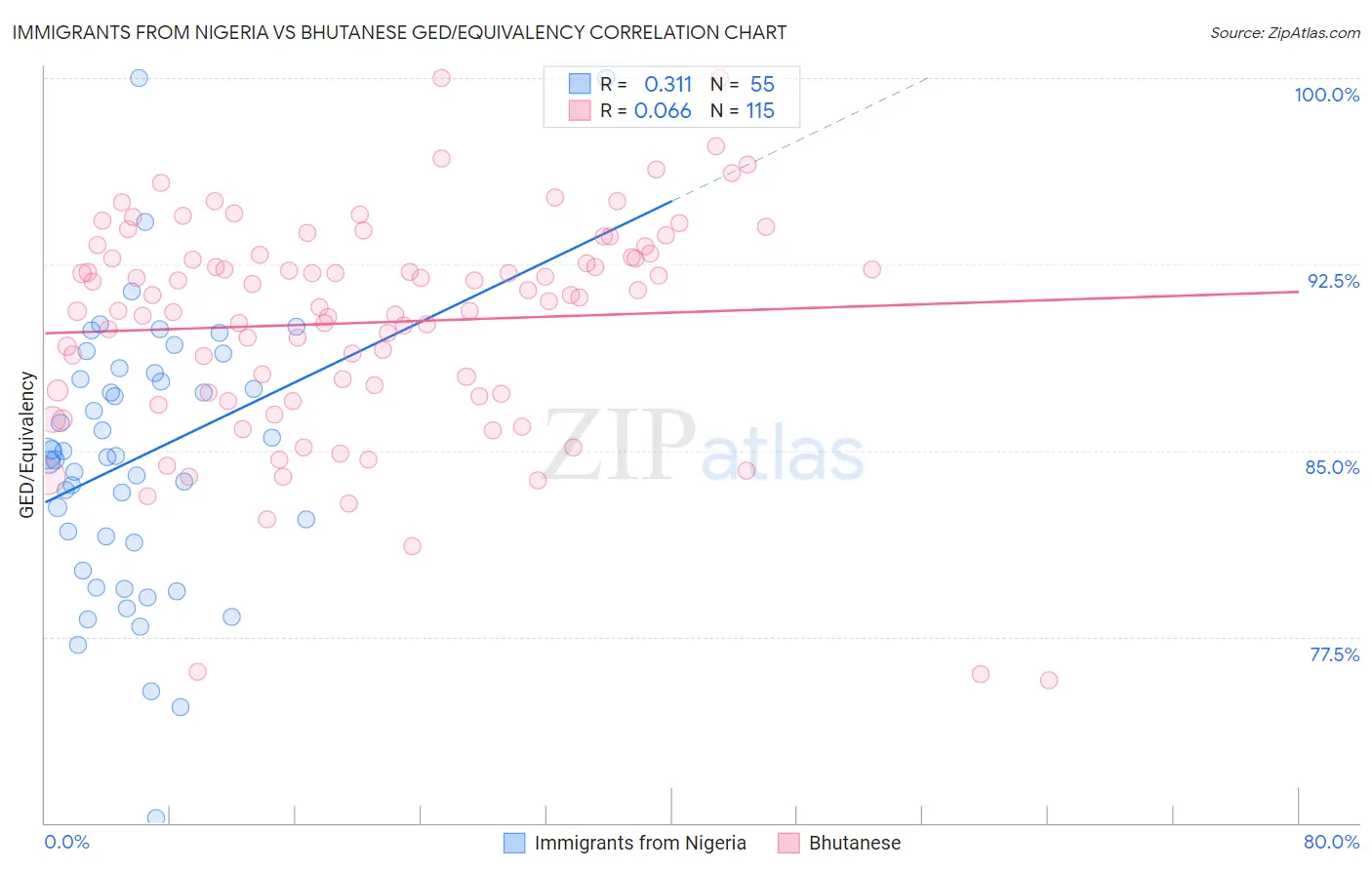 Immigrants from Nigeria vs Bhutanese GED/Equivalency