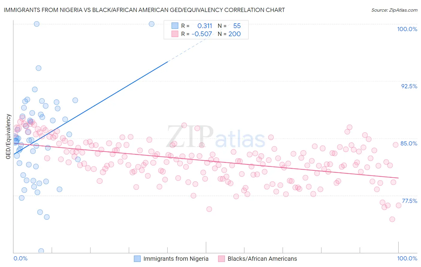 Immigrants from Nigeria vs Black/African American GED/Equivalency