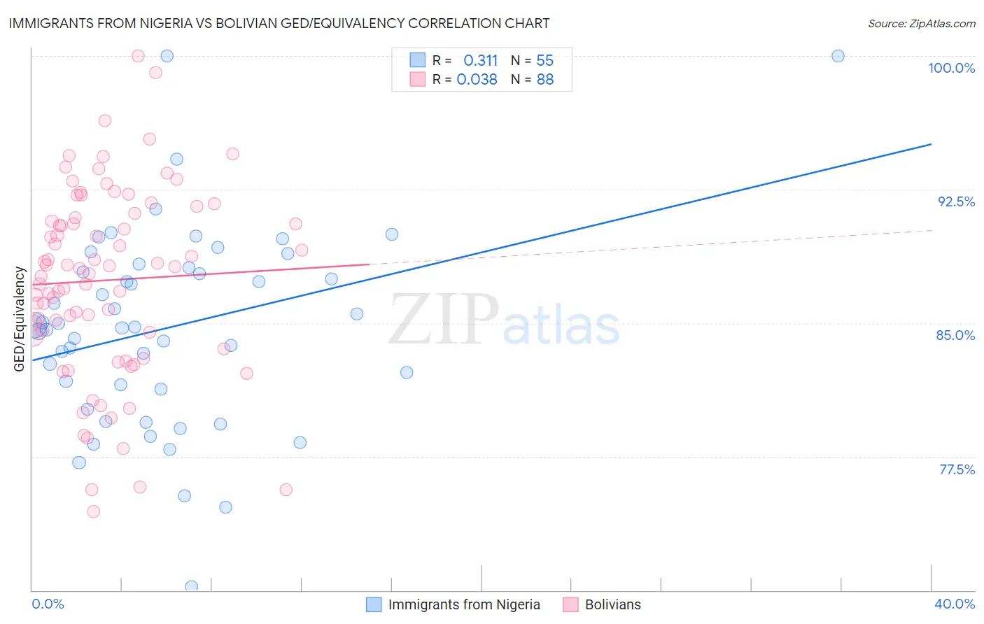 Immigrants from Nigeria vs Bolivian GED/Equivalency