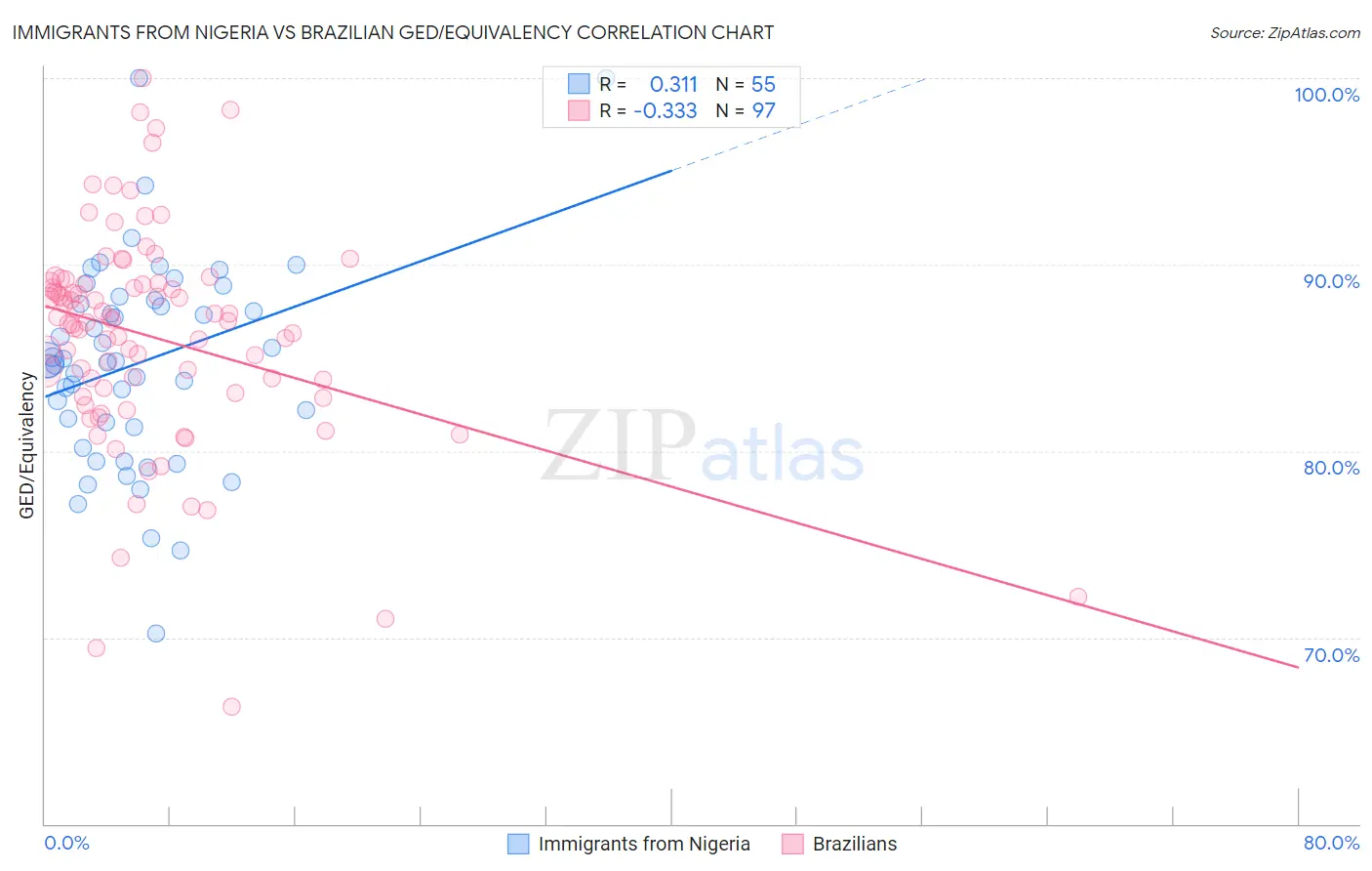 Immigrants from Nigeria vs Brazilian GED/Equivalency