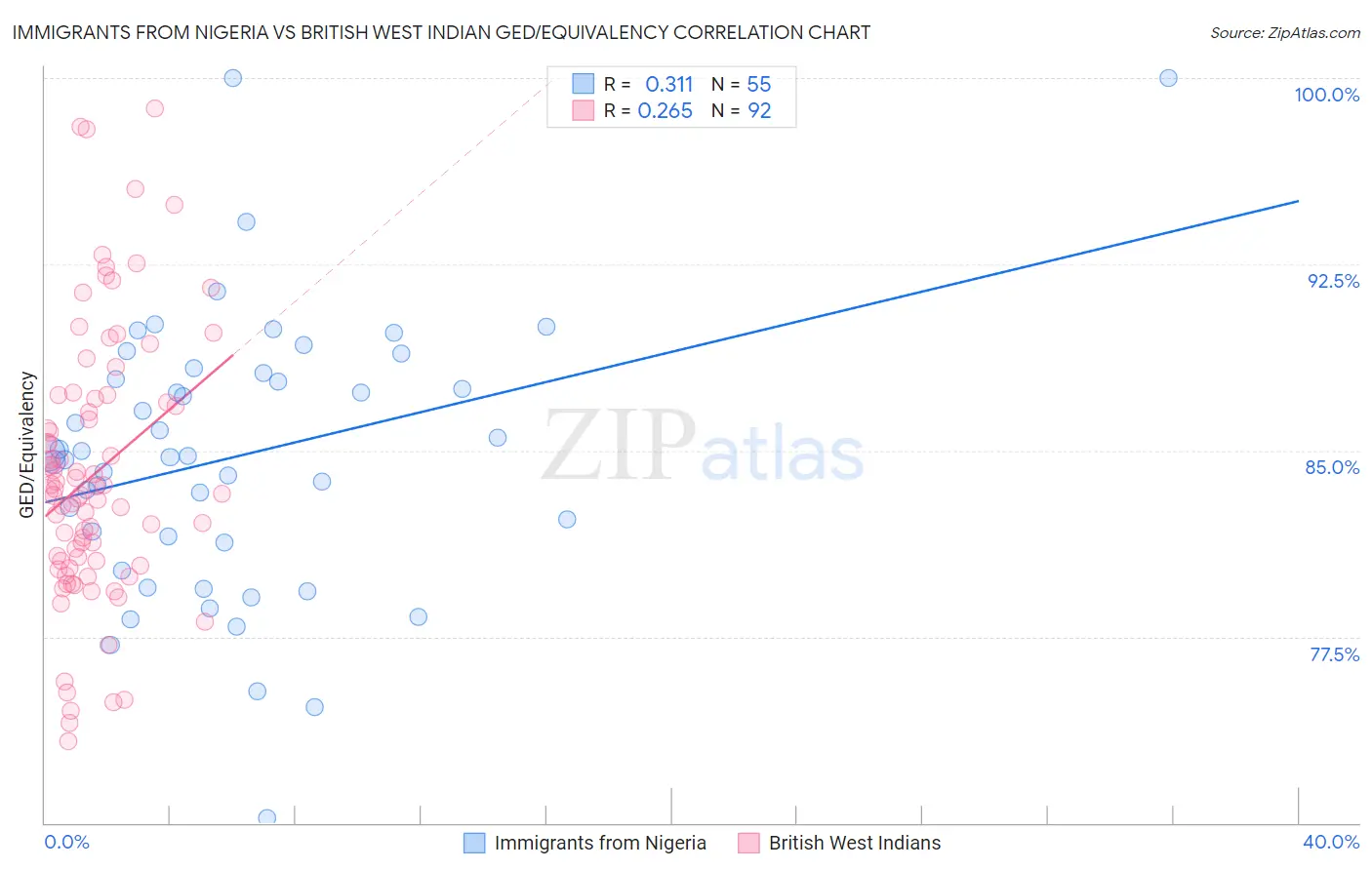 Immigrants from Nigeria vs British West Indian GED/Equivalency