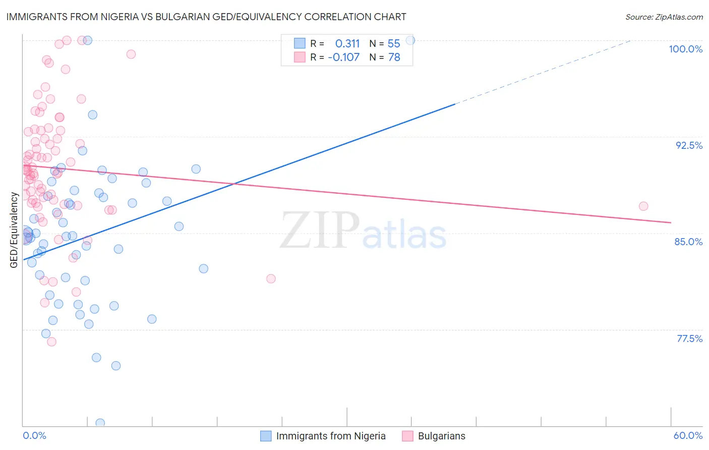 Immigrants from Nigeria vs Bulgarian GED/Equivalency