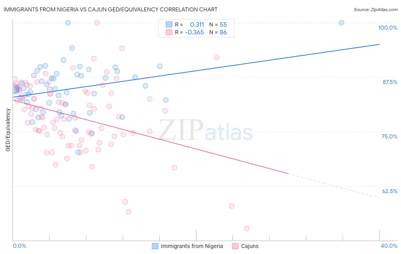 Immigrants from Nigeria vs Cajun GED/Equivalency