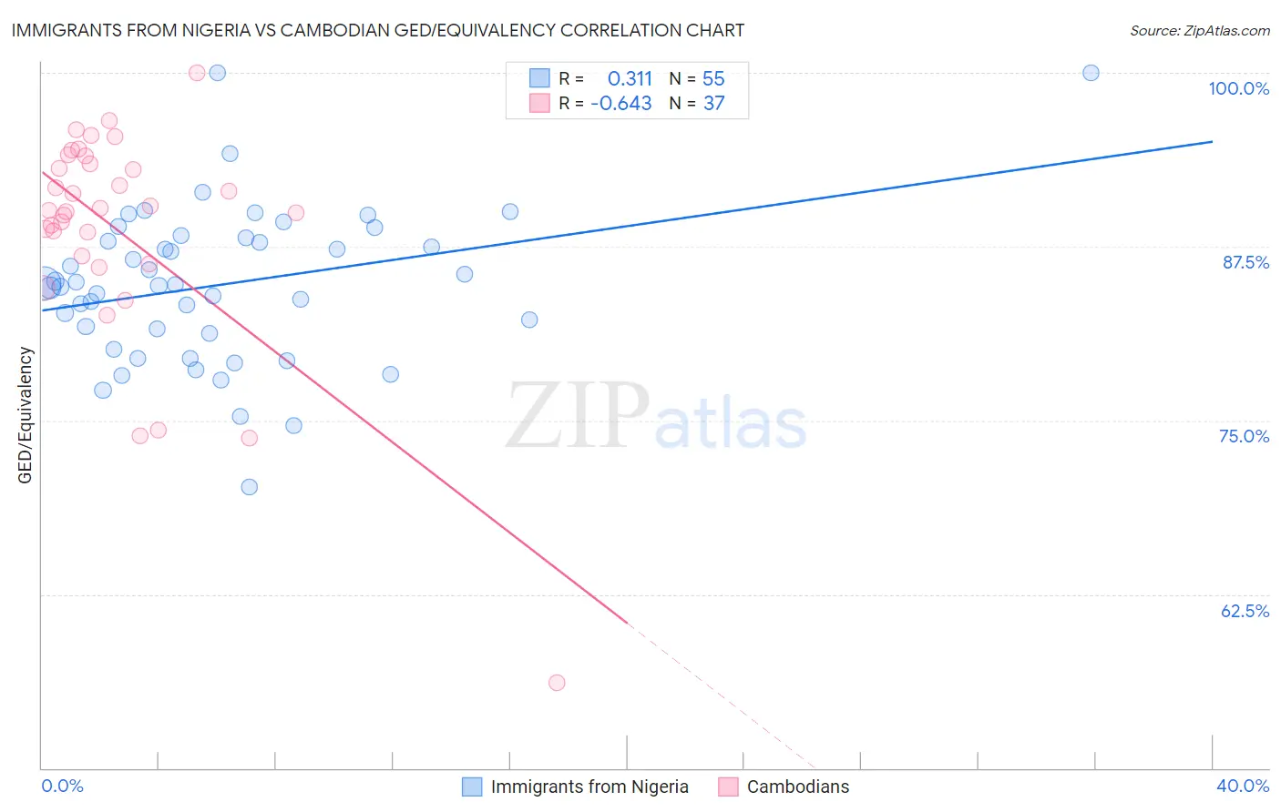 Immigrants from Nigeria vs Cambodian GED/Equivalency