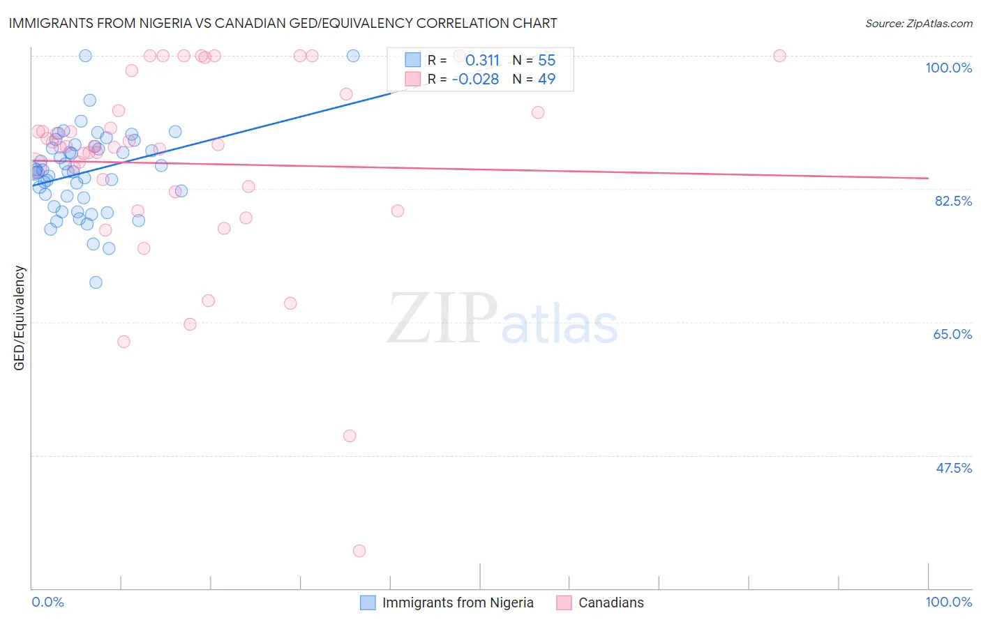 Immigrants from Nigeria vs Canadian GED/Equivalency