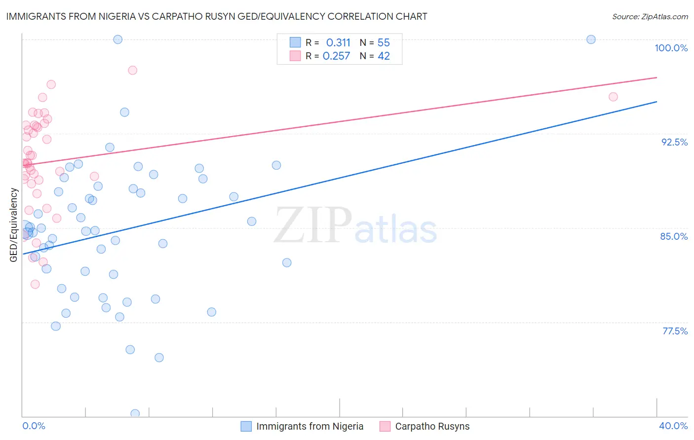 Immigrants from Nigeria vs Carpatho Rusyn GED/Equivalency