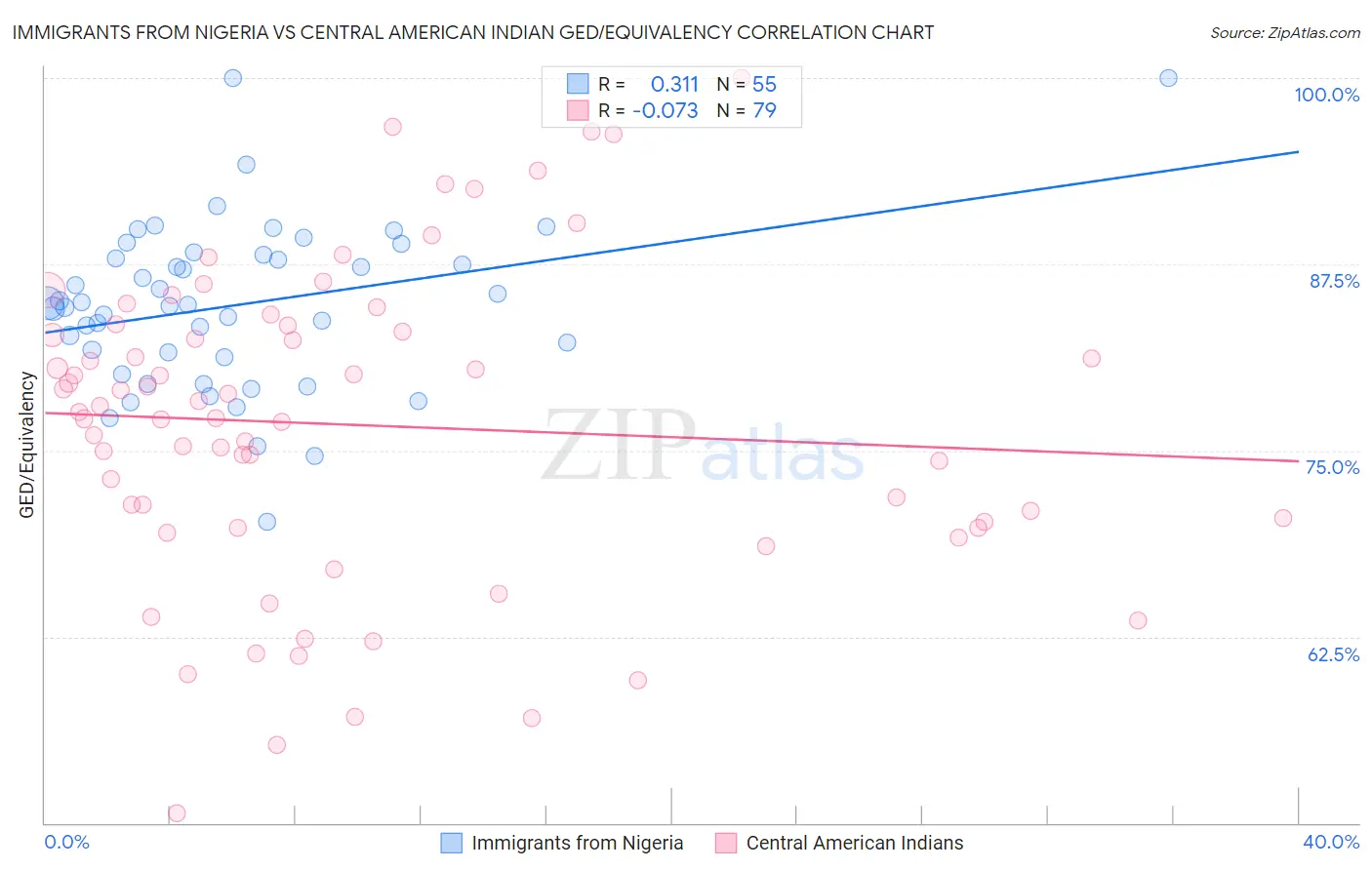 Immigrants from Nigeria vs Central American Indian GED/Equivalency