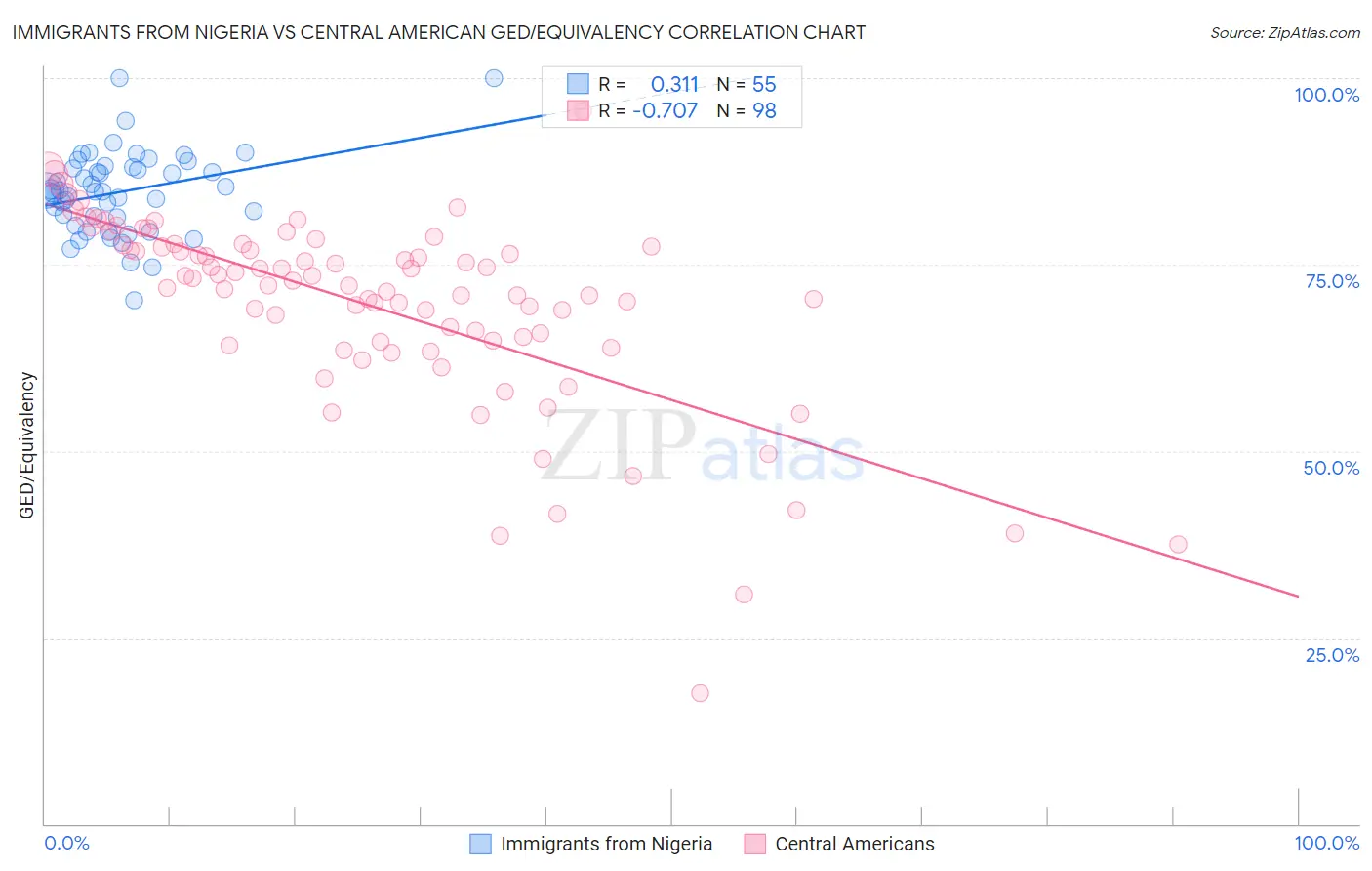 Immigrants from Nigeria vs Central American GED/Equivalency