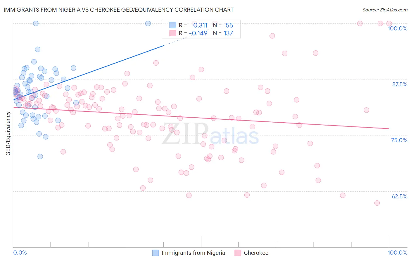Immigrants from Nigeria vs Cherokee GED/Equivalency