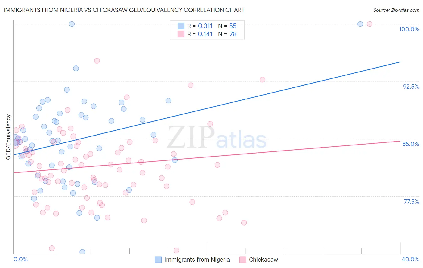 Immigrants from Nigeria vs Chickasaw GED/Equivalency