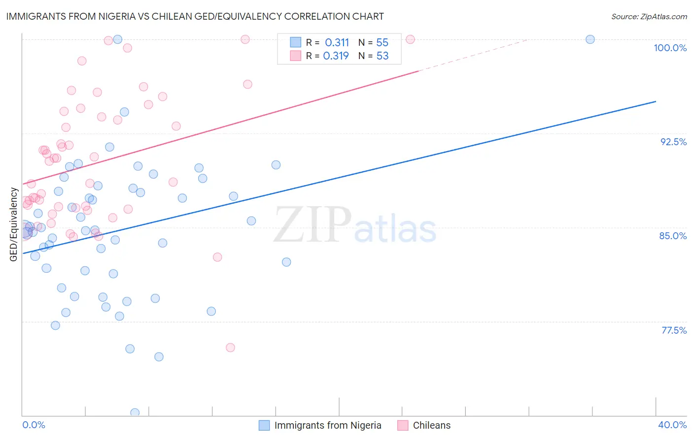Immigrants from Nigeria vs Chilean GED/Equivalency