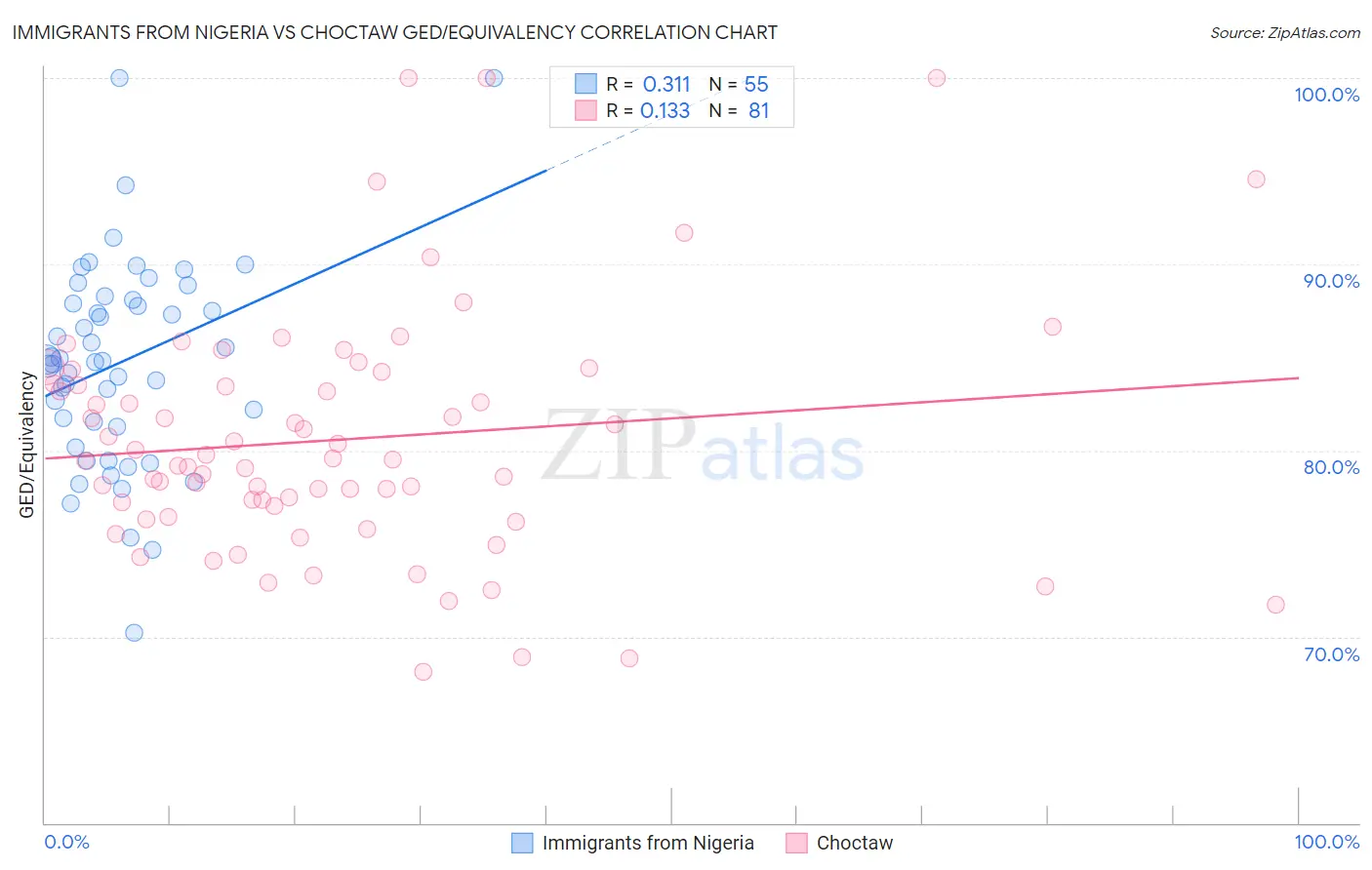 Immigrants from Nigeria vs Choctaw GED/Equivalency