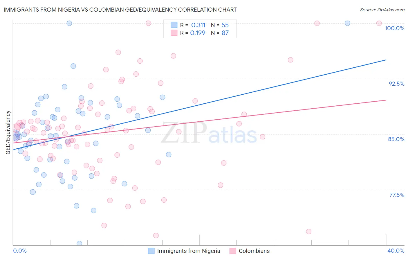 Immigrants from Nigeria vs Colombian GED/Equivalency