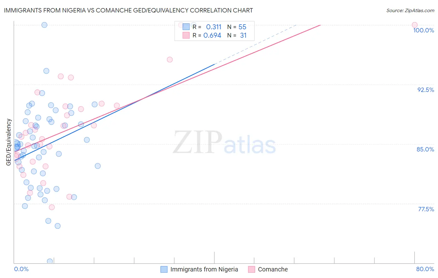 Immigrants from Nigeria vs Comanche GED/Equivalency