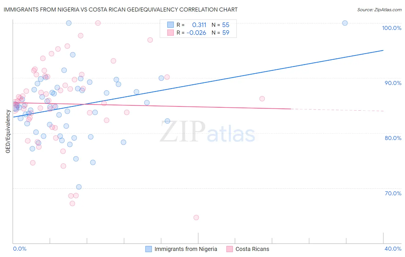 Immigrants from Nigeria vs Costa Rican GED/Equivalency