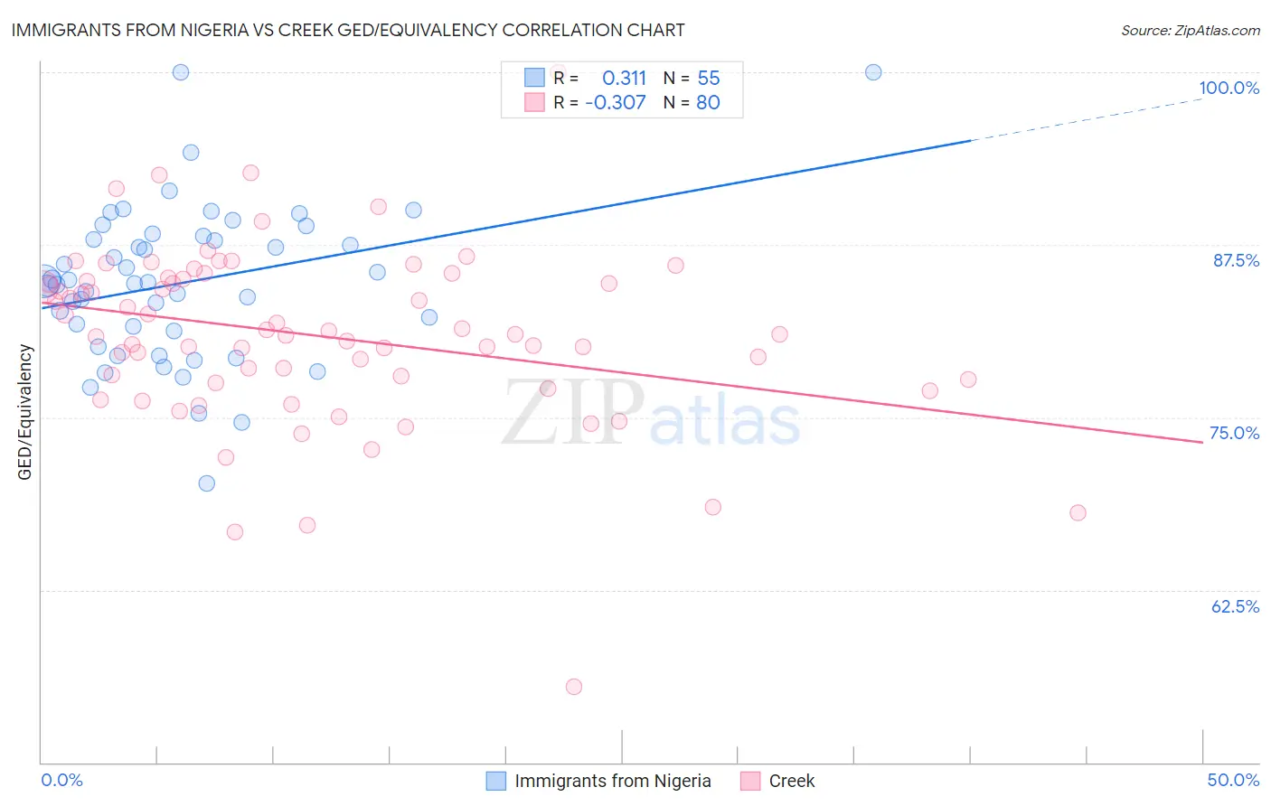Immigrants from Nigeria vs Creek GED/Equivalency