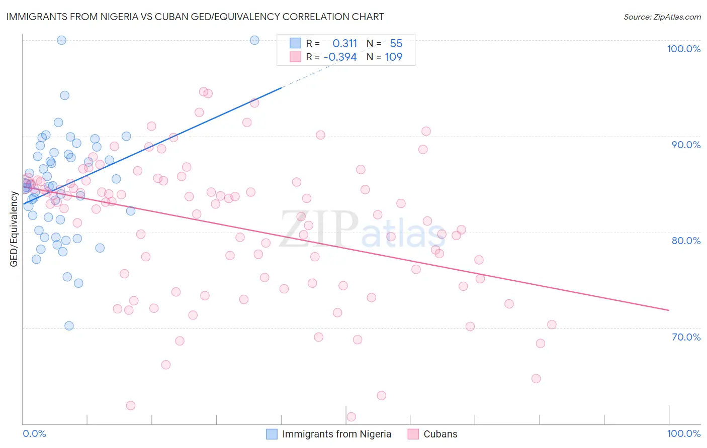 Immigrants from Nigeria vs Cuban GED/Equivalency