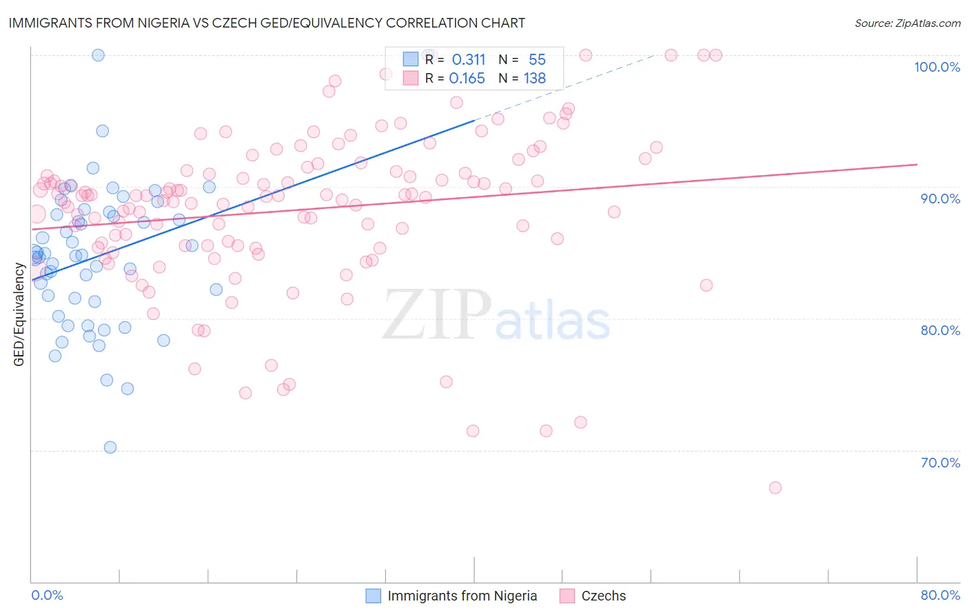 Immigrants from Nigeria vs Czech GED/Equivalency