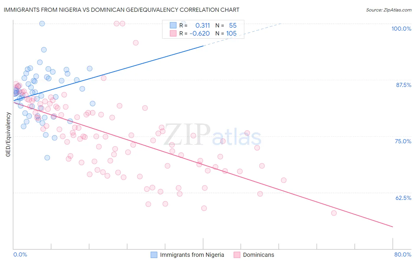 Immigrants from Nigeria vs Dominican GED/Equivalency