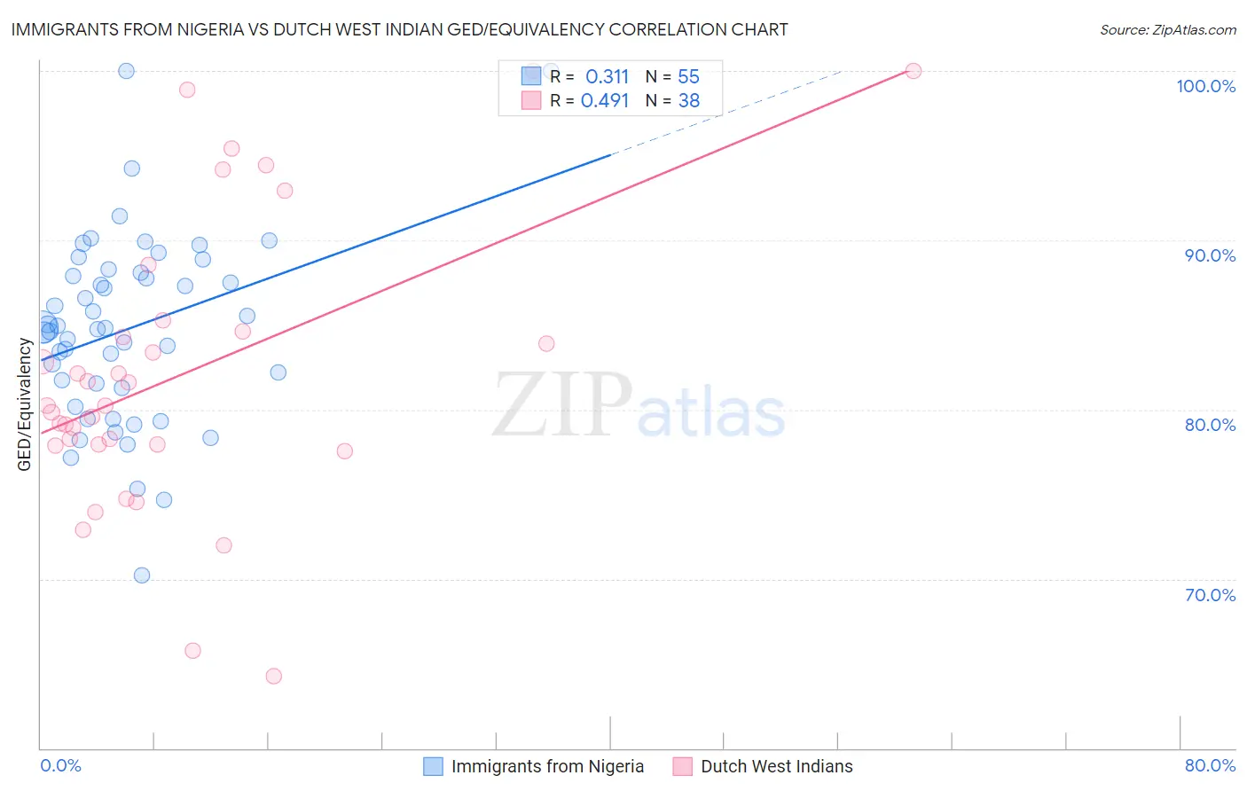 Immigrants from Nigeria vs Dutch West Indian GED/Equivalency