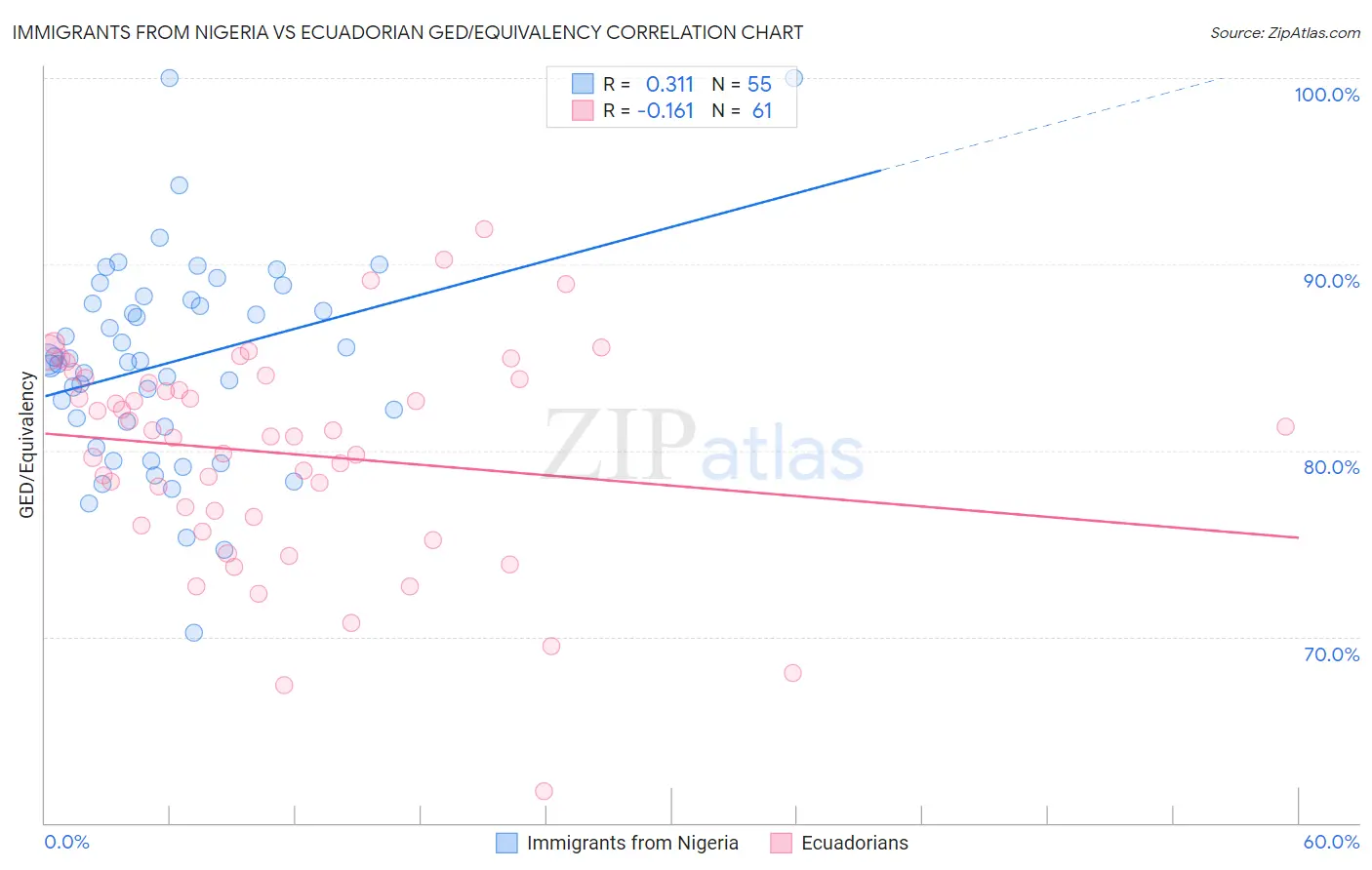 Immigrants from Nigeria vs Ecuadorian GED/Equivalency