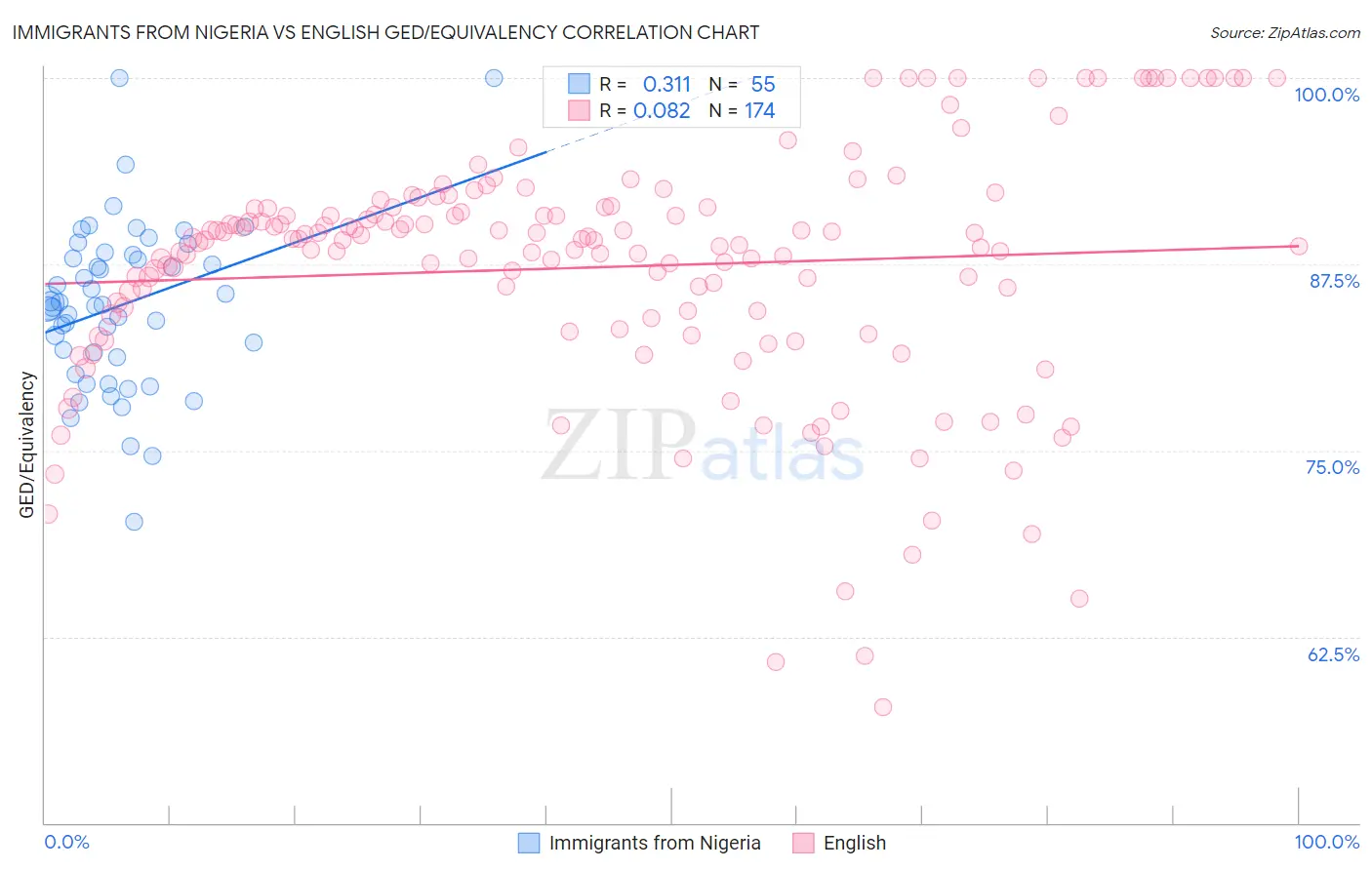 Immigrants from Nigeria vs English GED/Equivalency