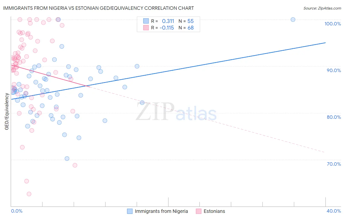 Immigrants from Nigeria vs Estonian GED/Equivalency